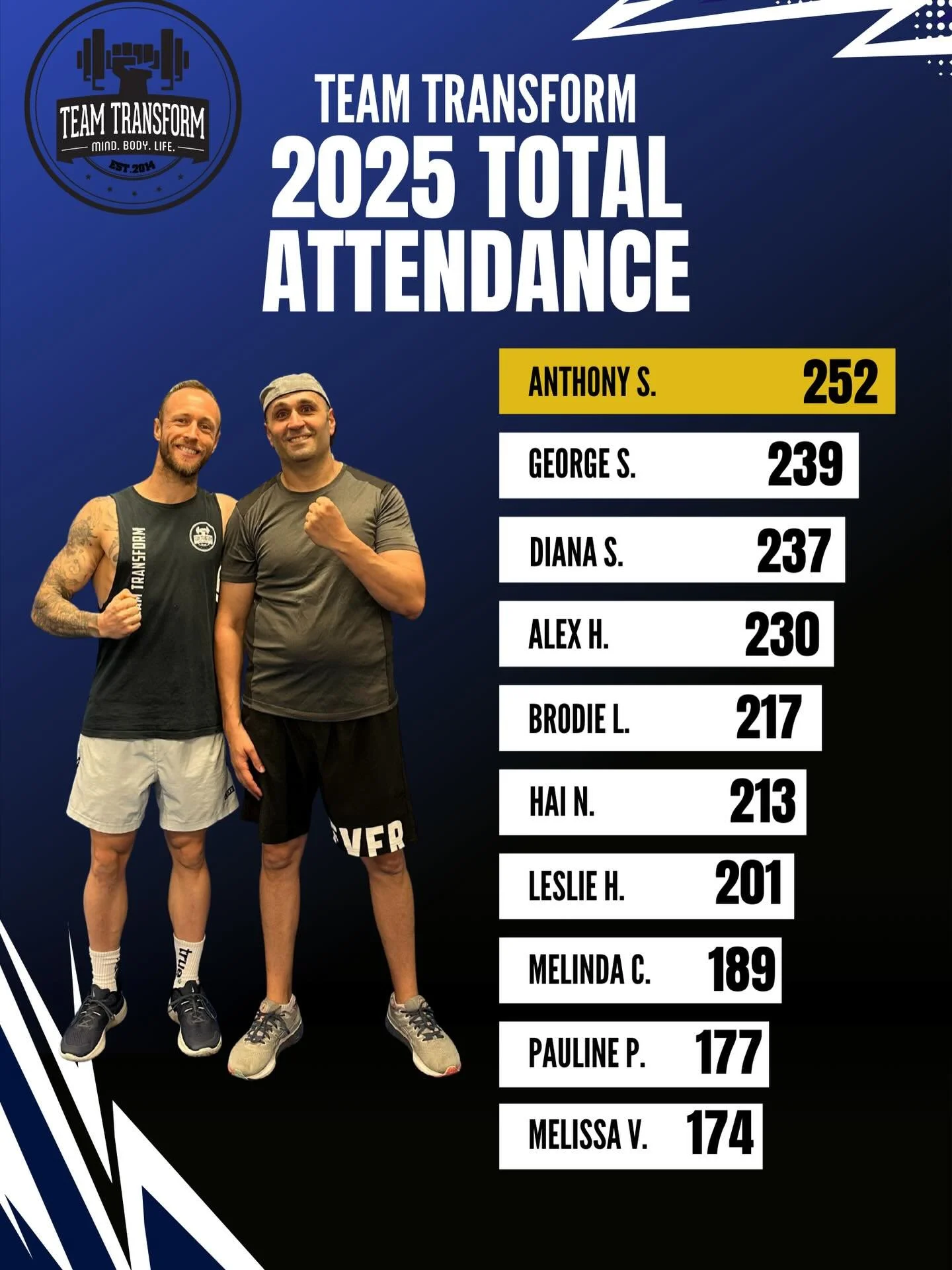 🔵⚪️⚫️ 2025 Overall Attendance Top 10 👏👏👏

Shout out to these legends for their consistency in 2025. 💪
Special mention to Anthony Sidawi for taking out top spot with 252 sessions at TT this year. 🥇
Well done mate 🤝

Only 2 of the 10 under 35 an