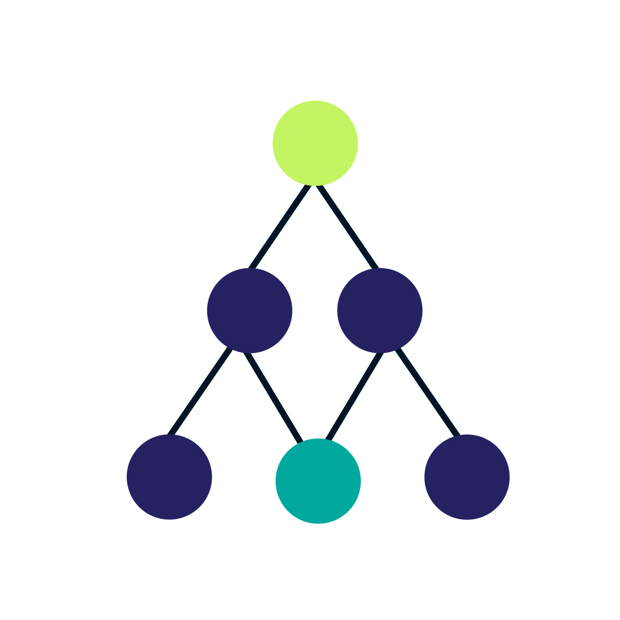 Identifying your business problems to guide you in research and solutions.