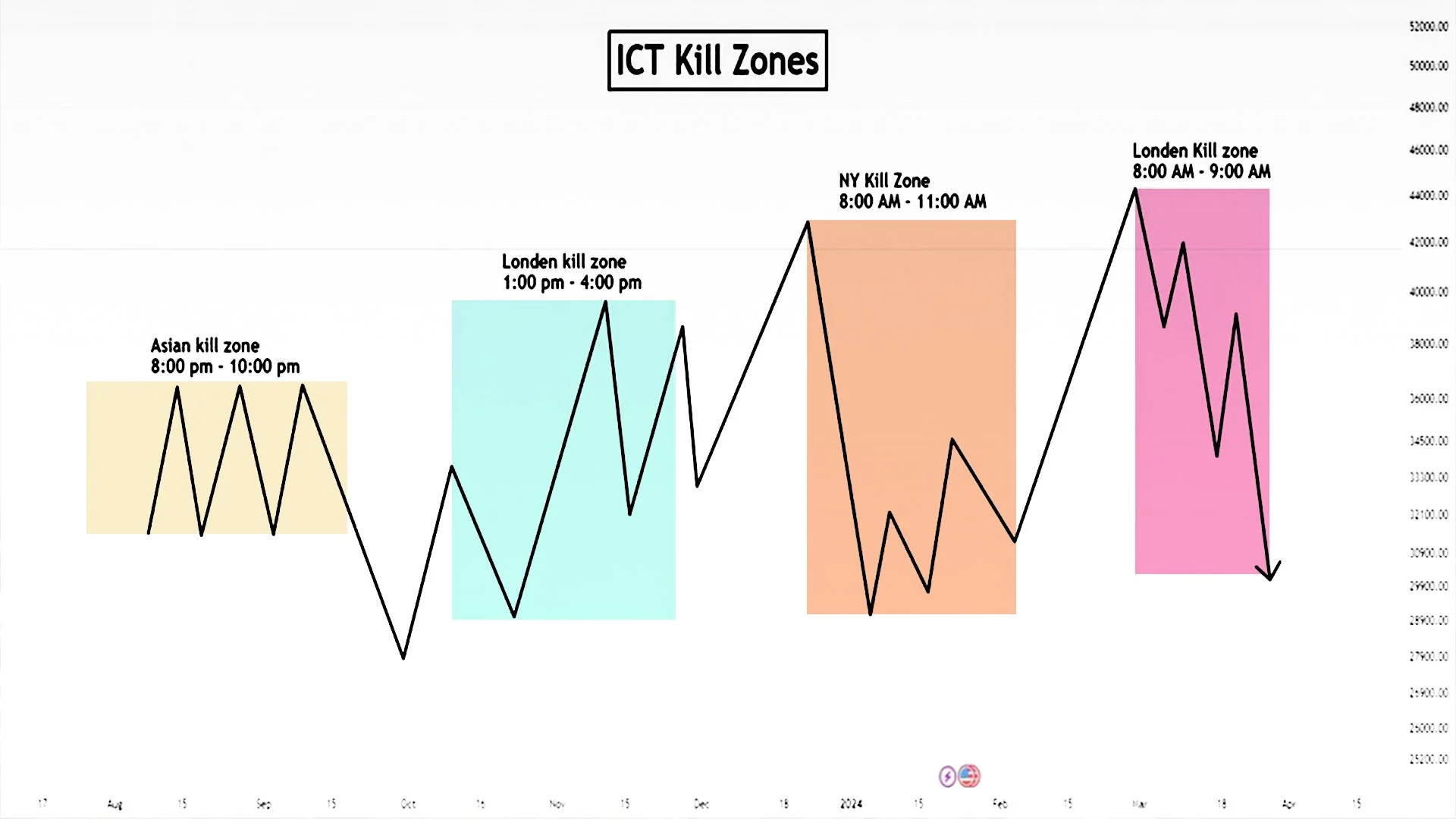 The Golden Hours: Harnessing the Explosive Power of the Asia-London-New York Overlaps