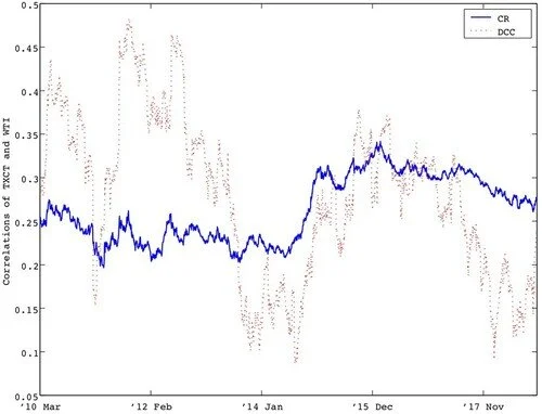 The Energetic Pulse: Energy Prices and Currency Correlations