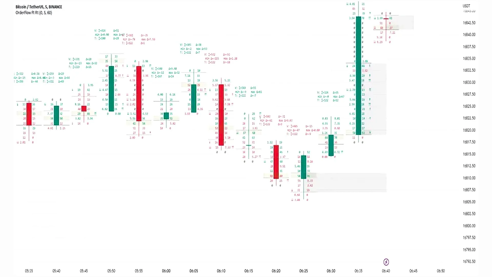 Cracking the Code: How Footprint Charts and Order Flow Reveal the "Smart Money"
