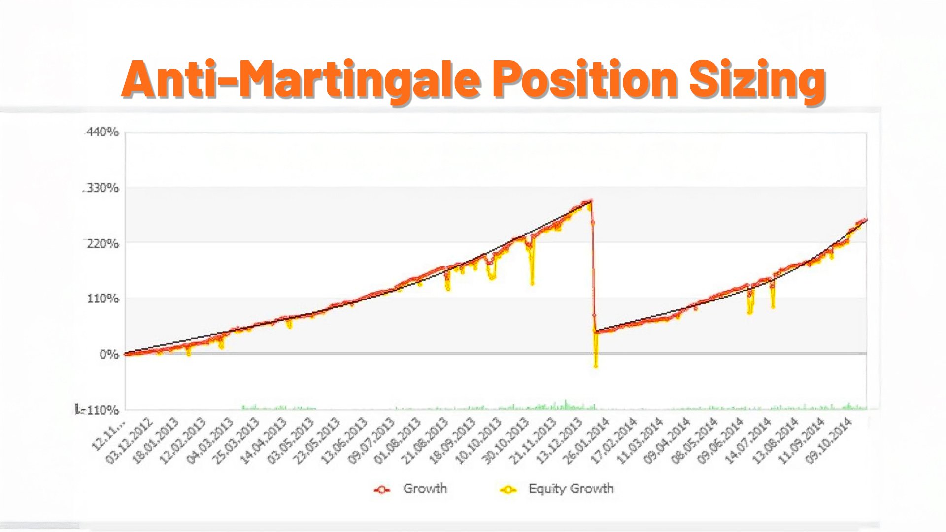 The "Hot Hand" Advantage: Can You Ride the Wave with Anti-Martingale Sizing?