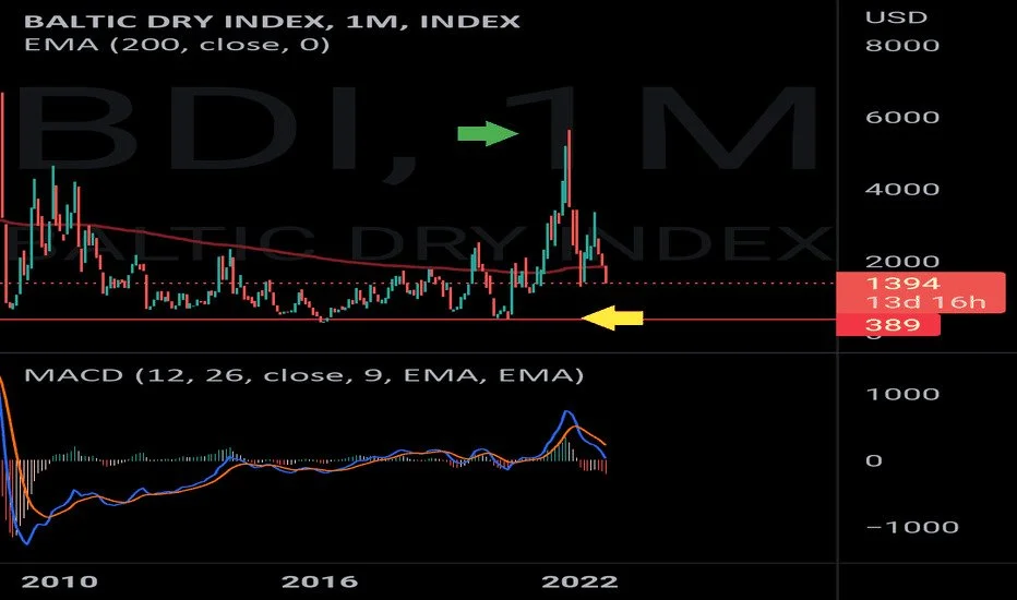 The Global Economic Barometer: Decoding the Baltic Dry Index (BDI)