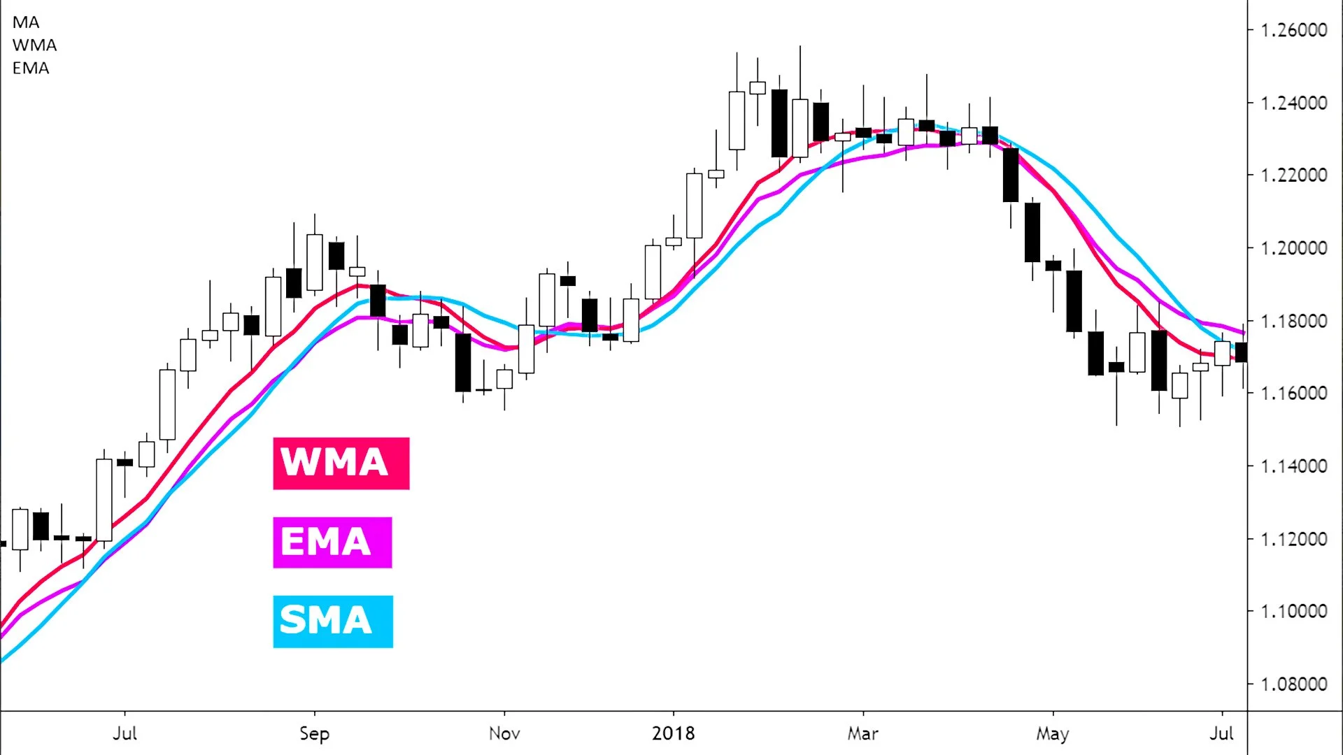 Understanding Moving Averages: SMA, EMA, and WMA for Smarter Forex Trading