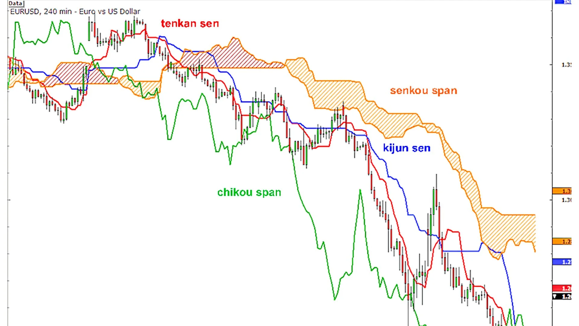 Beyond the Basics: Is Ichimoku Kinko Hyo the Ultimate “One-Look” Trading Edge?