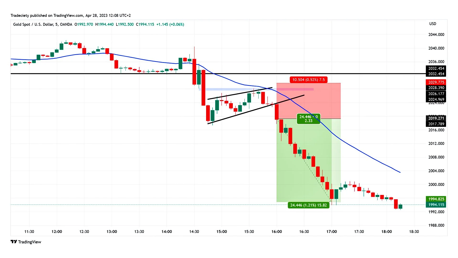 Zooming for Precision: Mastering Multiple Time Frame Analysis for Sniper-Like Entries