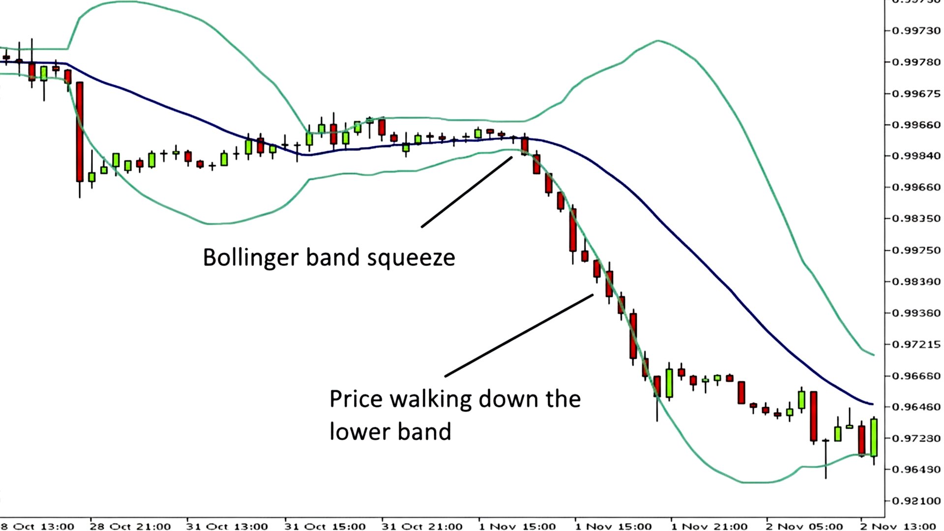 The Bollinger Band Squeeze: How to Predict the Market’s Next Explosive Move