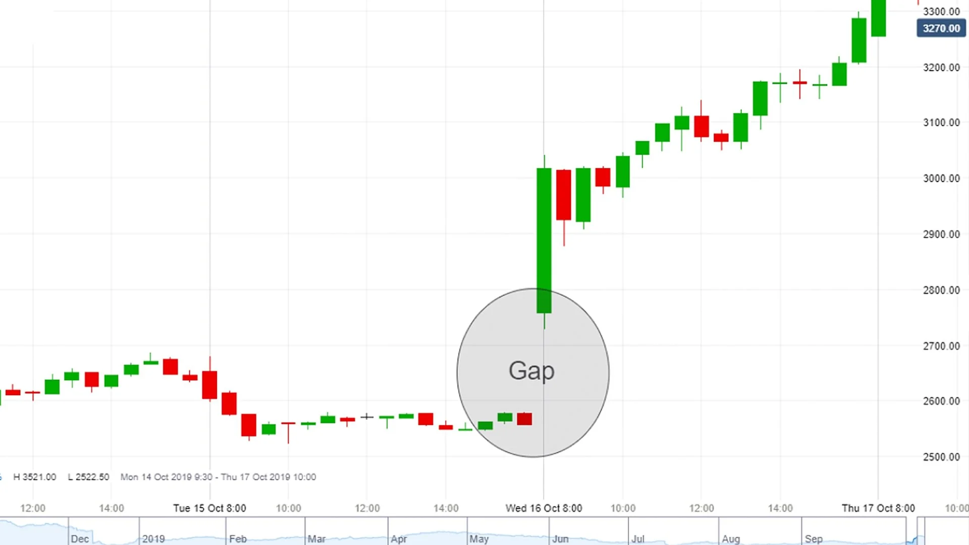 Riding the Morning Wave: A Guide to Trading Gaps and Market Open Volatility