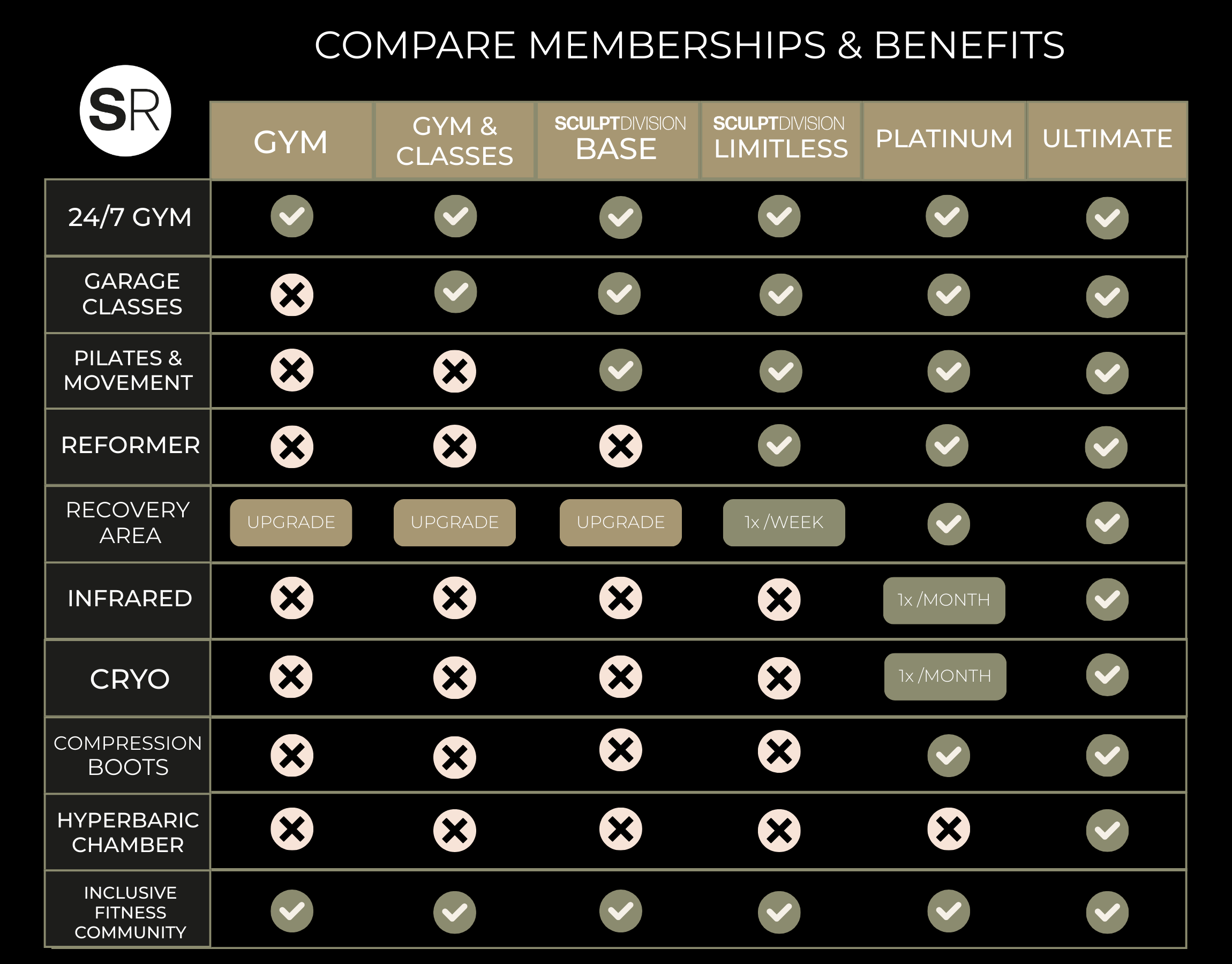 Comparison chart of gym memberships and benefits, showing different tiers like GYM, GYM & Classes, Sculpt Base, Sculpt Limitless, Platinum, and Ultimate, with checkmarks indicating included features such as 24/7 access, garage classes, Pilates & movement, and infrared options.
