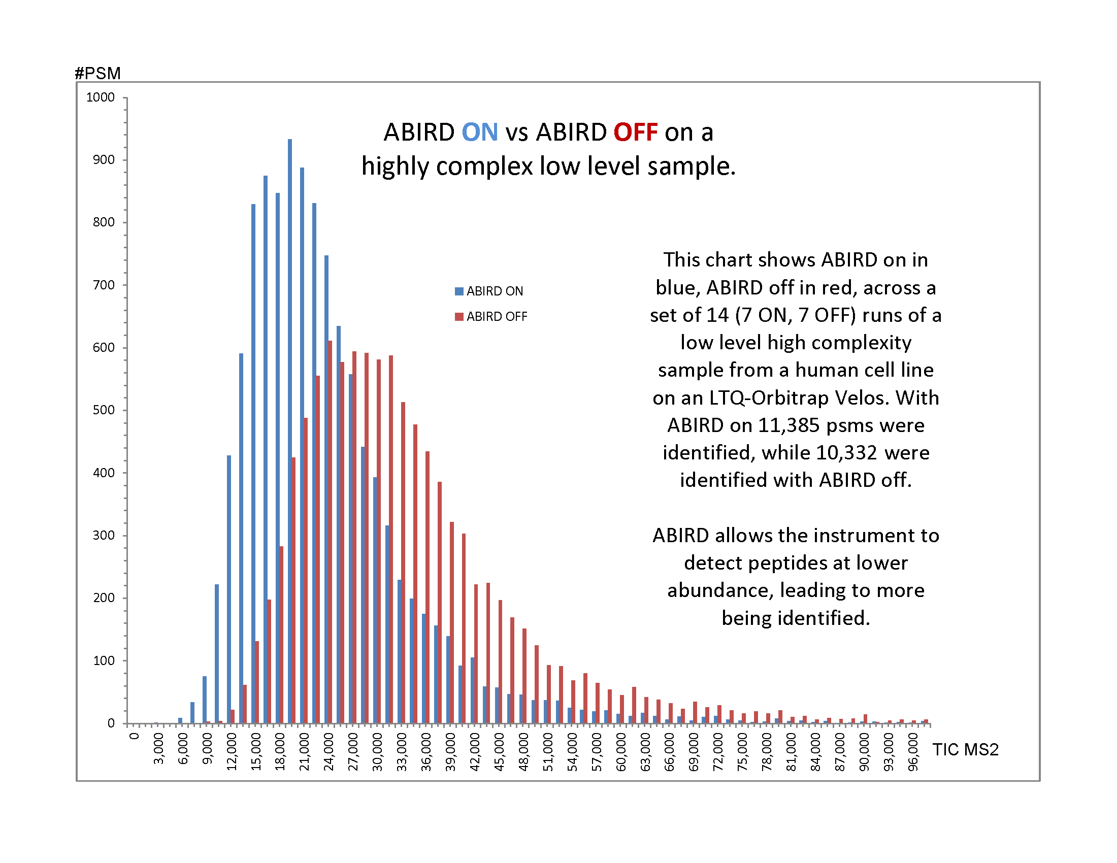 ABIRD ON OFF 130930-10 Graph.png