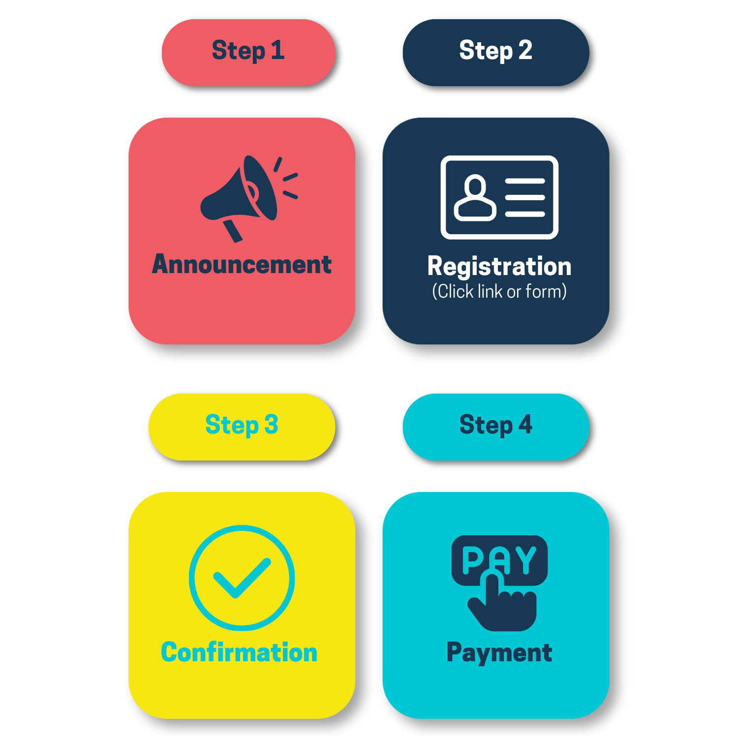A four-step process flowchart with colored boxes. Step 1 is an announcement with a megaphone icon in a red box, Step 2 is registration with an ID card icon in a dark blue box, Step 3 is confirmation with a checkmark icon in a yellow box, and Step 4 is payment with a hand clicking a pay button in a light blue box.