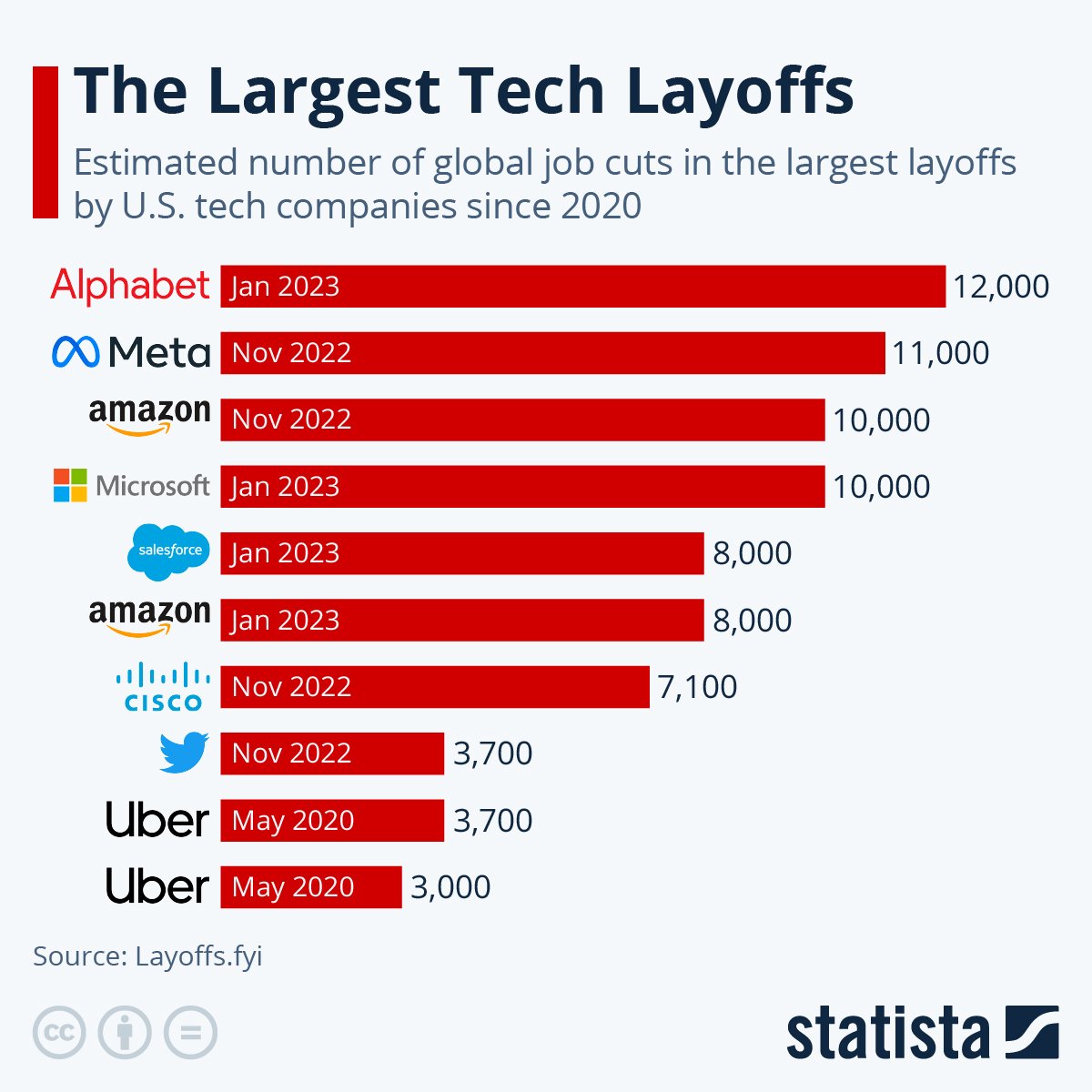 Data shown the layoff data with different companies