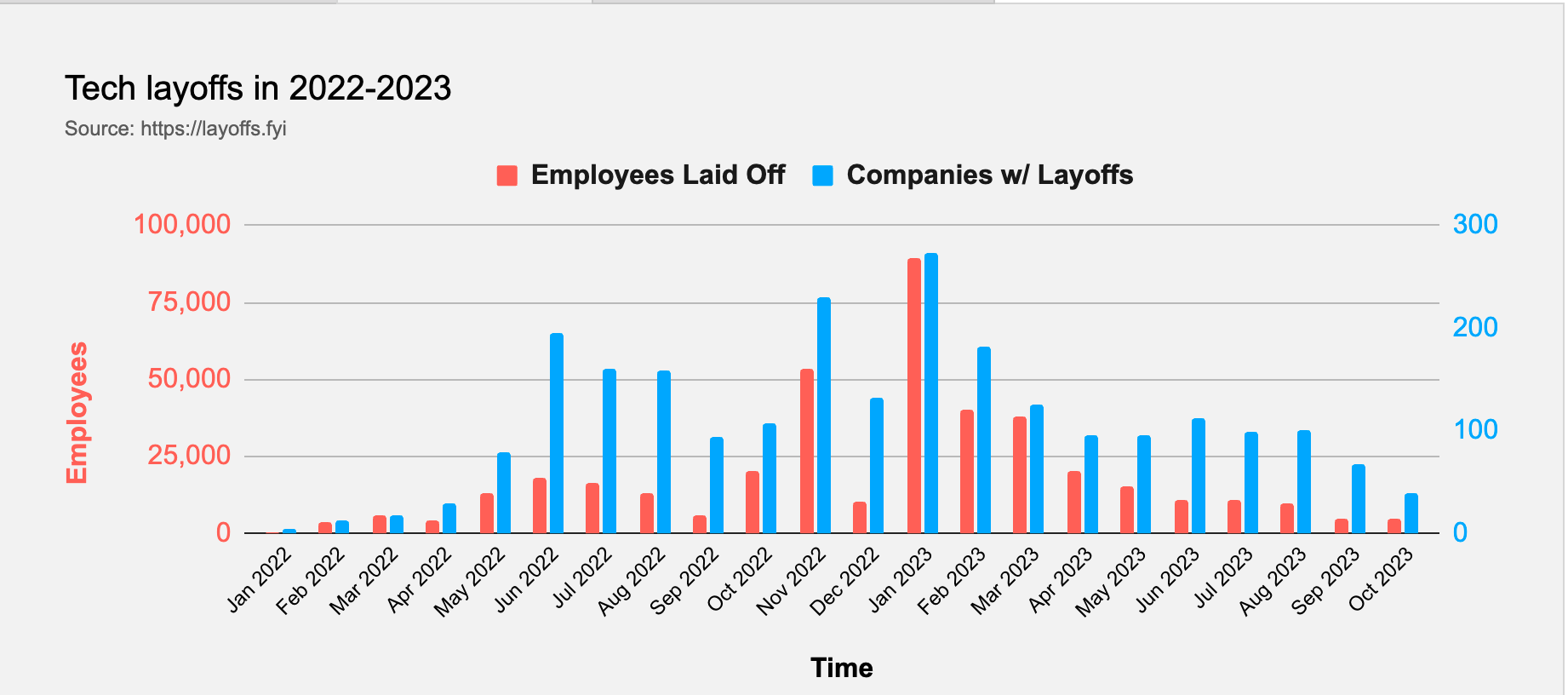 A chart graph shown that different layoff data by each timeline