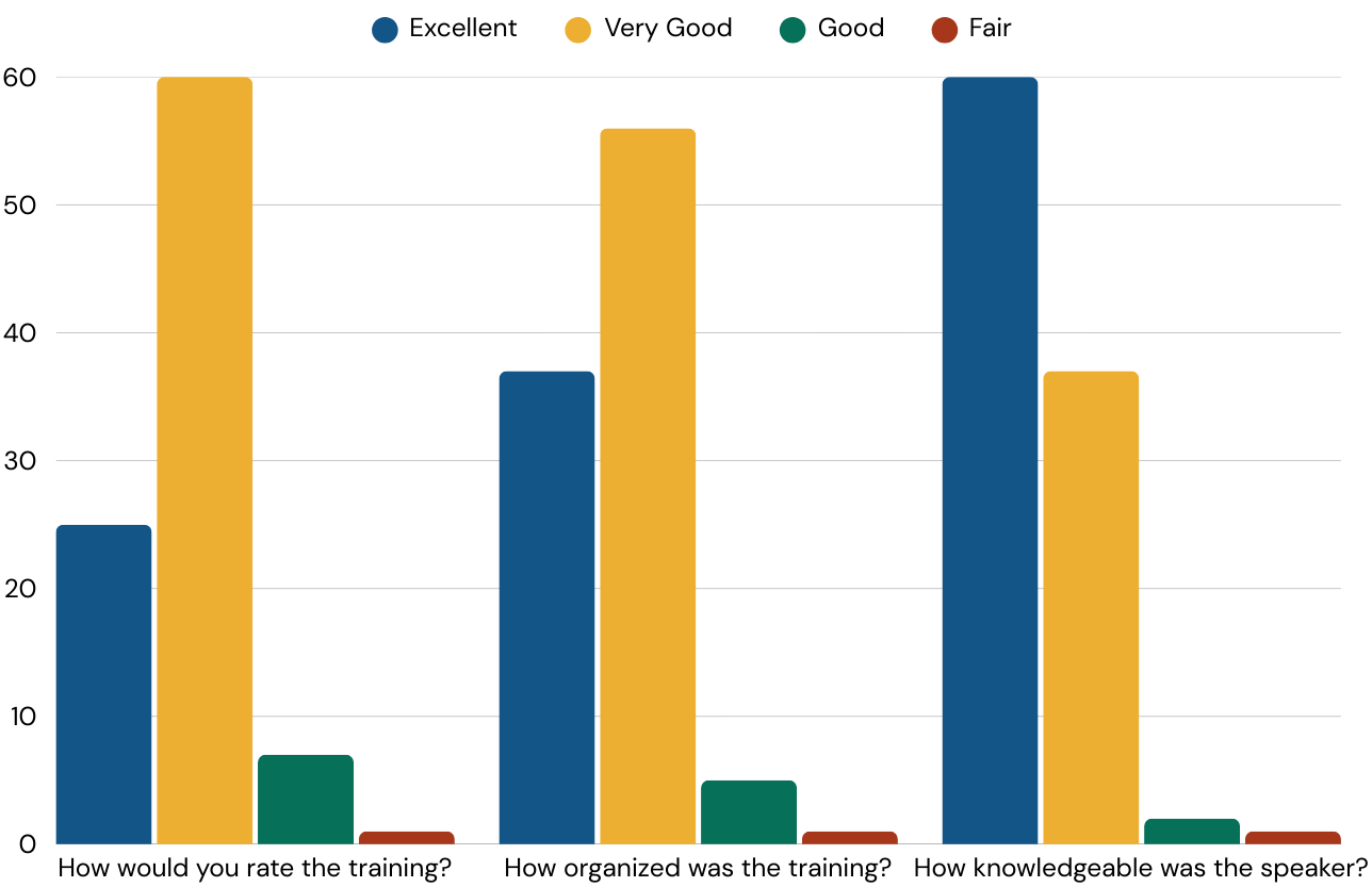 BD Dynamics training feedback chart showing participant ratings for training, organization, and speaker knowledge.