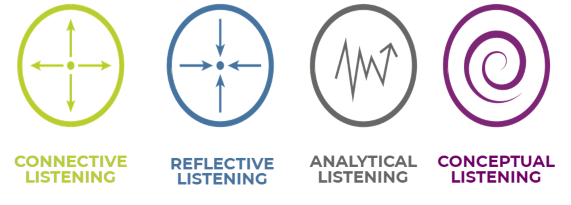 Four listening styles diagram showing connective, reflective, analytical, and conceptual listening in ECHO listening intelligence framework.