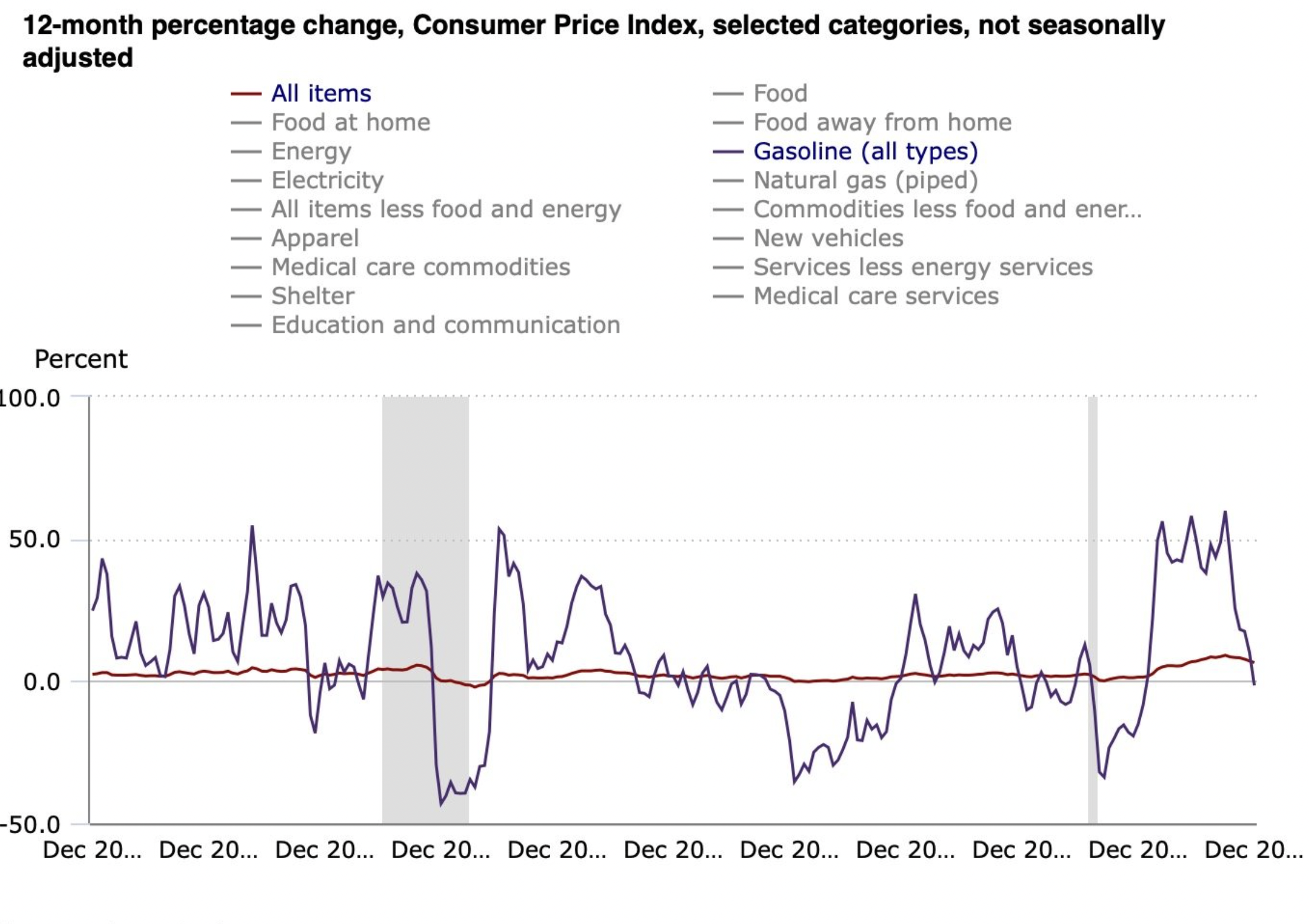 Inflation Cools, Let’s Dive In