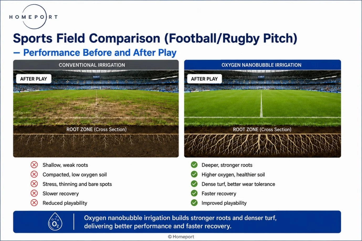 Comparison of conventional irrigation and Homeport OxyFusion® oxygen-rich nanobubble irrigation, illustrating improved root development, faster turf recovery and enhanced surface resilience across football, rugby and multi-sport facilities.