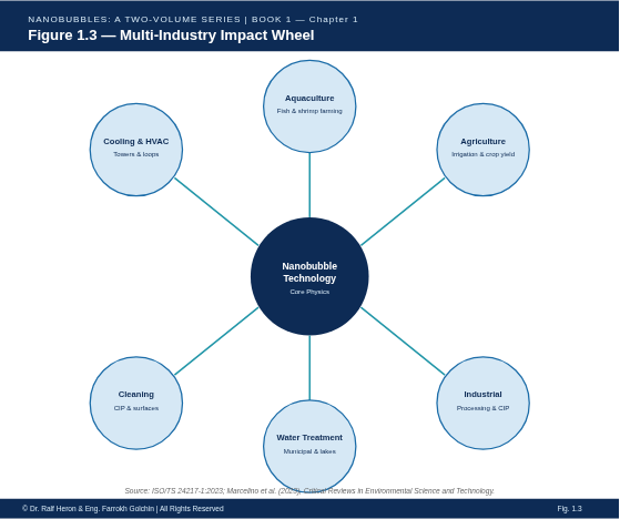 Illustration showing the major industrial applications of nanobubble technology including aquaculture, agriculture, wastewater treatment, food processing, mining and environmental restoration.