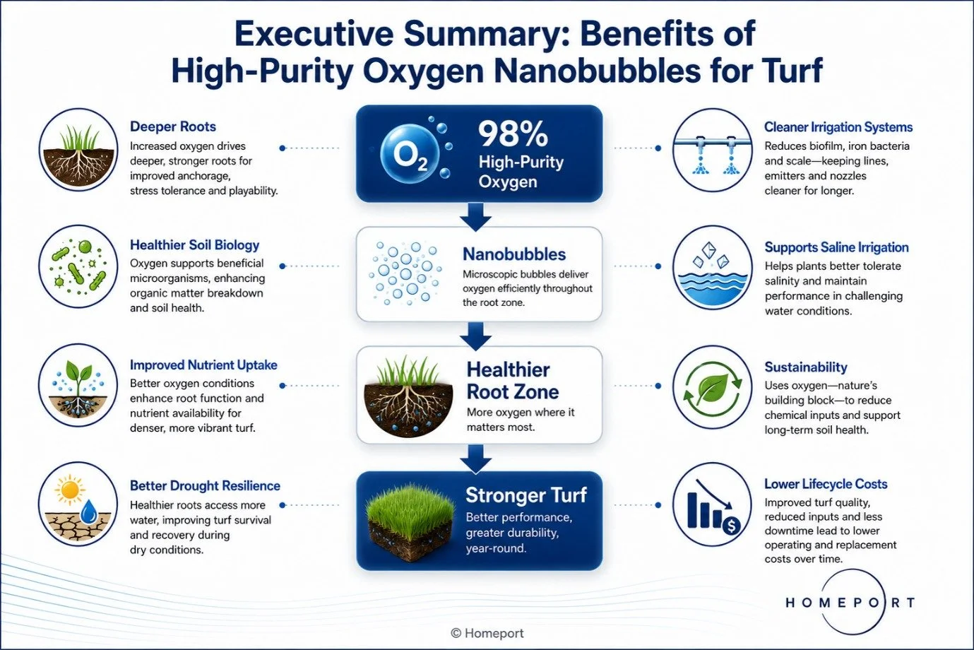 Benefits of High Purity Oxygen Nanobubbles for Turf