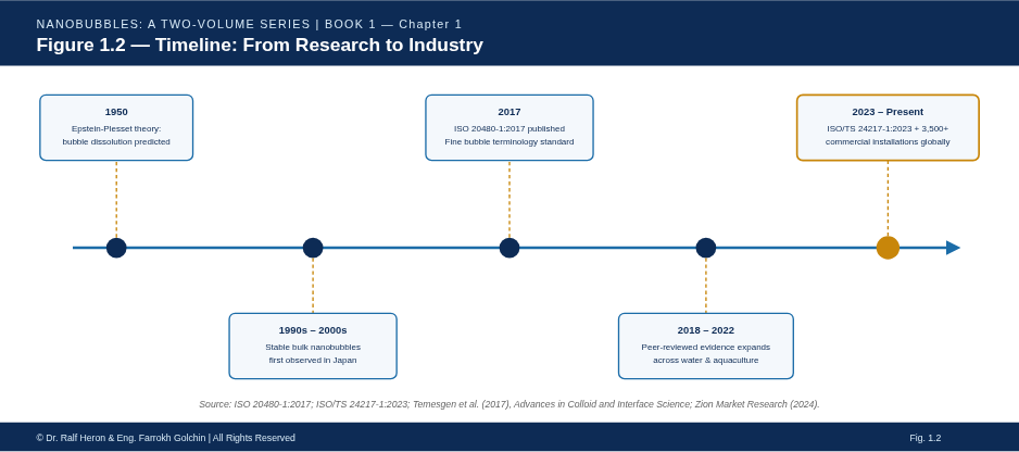 Timeline illustrating key milestones in nanobubble technology development, including scientific discovery, ISO standards and commercial adoption.