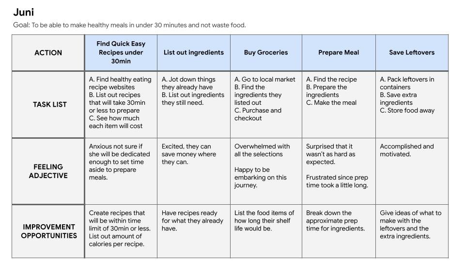 Juni User Journey Map
