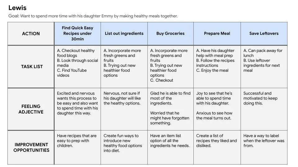 Lewis User Journey Map