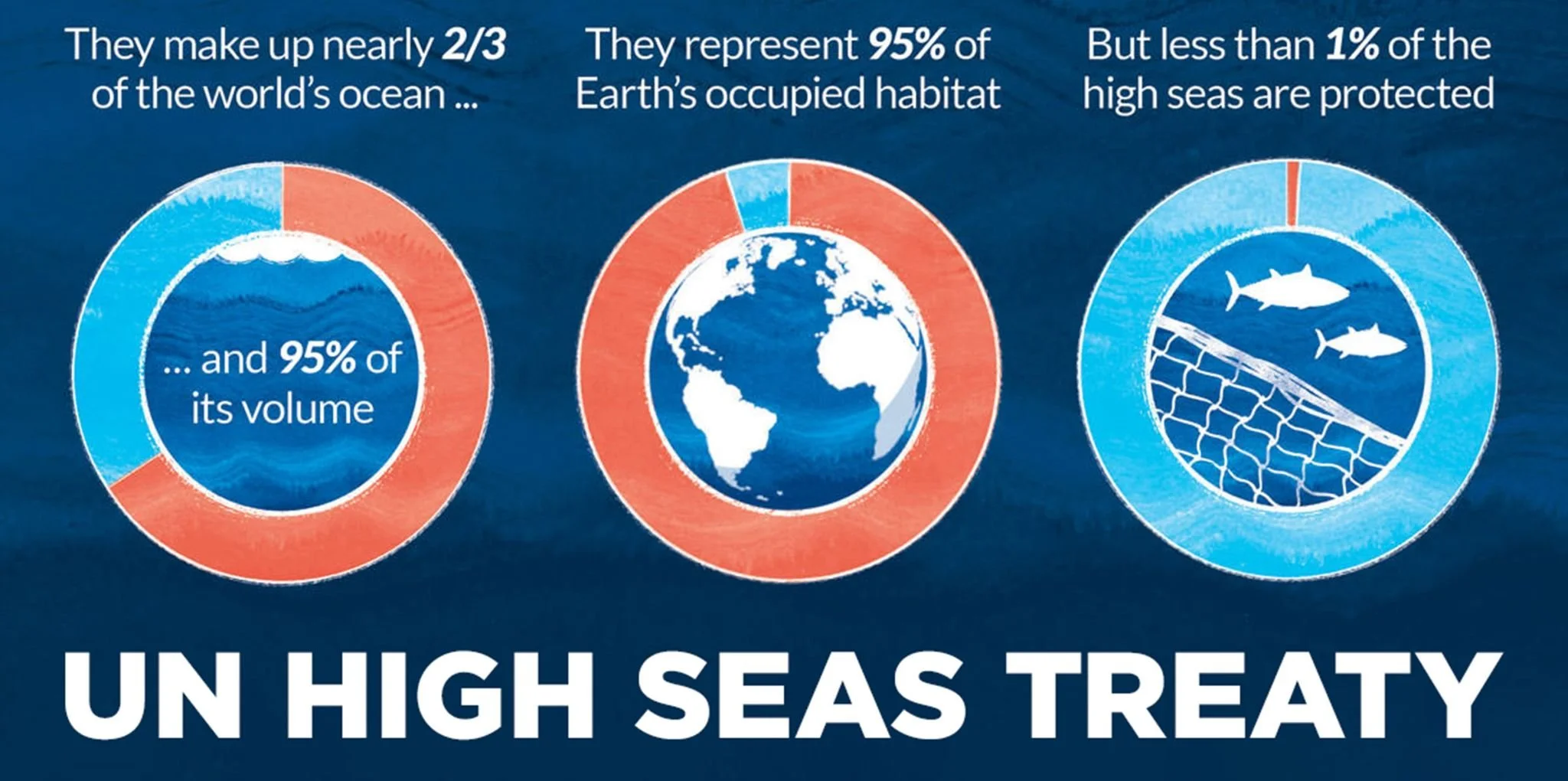 Infographic about ocean conservation, showing that oceans make up nearly two-thirds of the world's ocean, representing 95% of Earth's habitat, but less than 1% of high seas are protected.