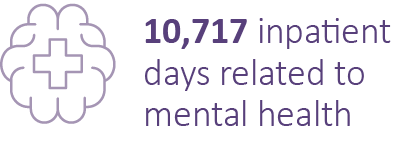 Mental health services impact: 10,717 inpatient care days.