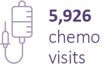 Cancer care impact: 5,926 chemotherapy patient visits.