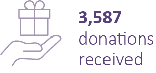 Community support metric: 3,587 total donations received by the foundation.