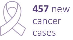 Oncology data statistic: 457 new cancer cases diagnosed.