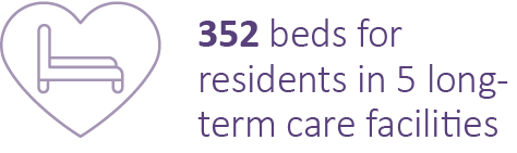 Senior care statistics: 352 residential beds supported across 5 long-term care facilities.