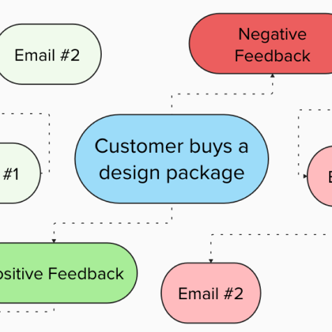 Post-Purchase Email Triggers – Modsy