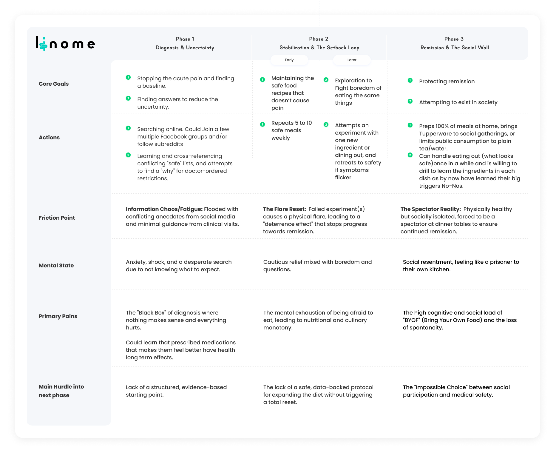 User Journey Mapping for GI Chronic illness