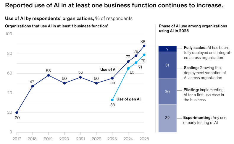 The AI use is reported to continue to increase
