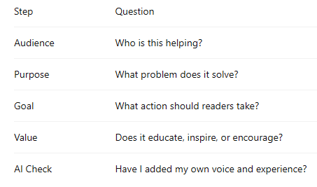 Checklist for a strategic content workflow.