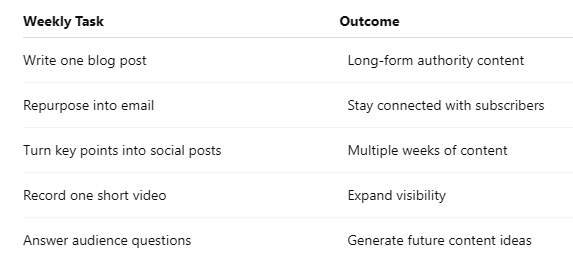 Repeatable content workflow with weekly tasks and outcomes.