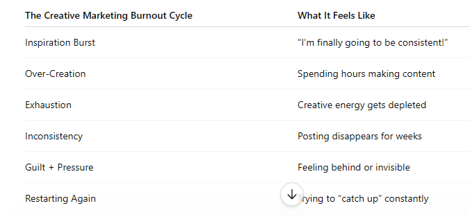 The creative marketing burnout cycle and what it feels like