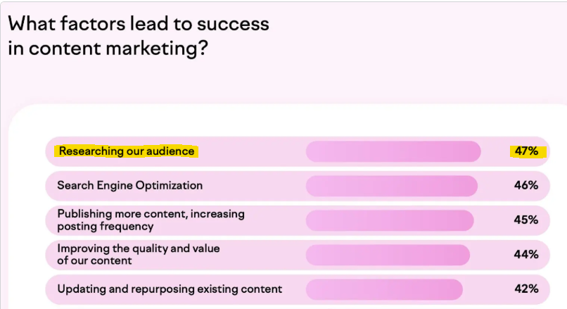 Semrush survey on what factors lead to success in content marketing.