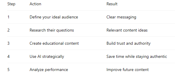 Five-step audience building framework