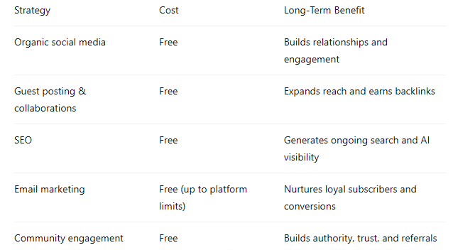 Strategy, cost, and long-term benefit chart