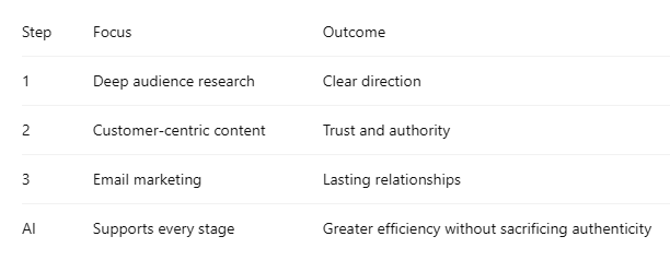 3-step growth framework.