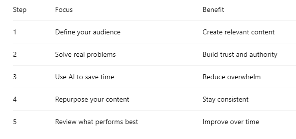 Five-step content strategy framework.