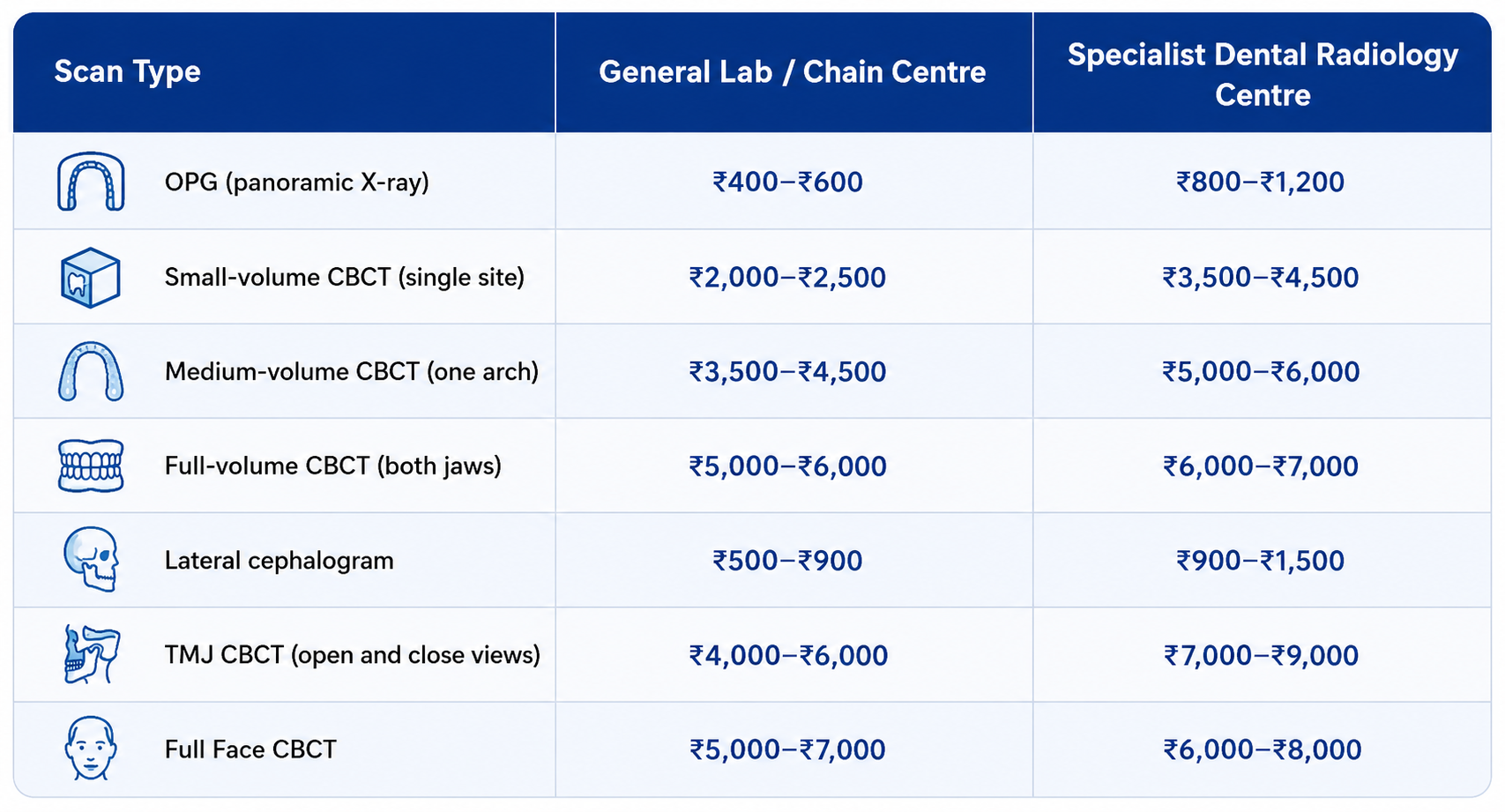 CBCT Scan Pricing Across Delhi NCR