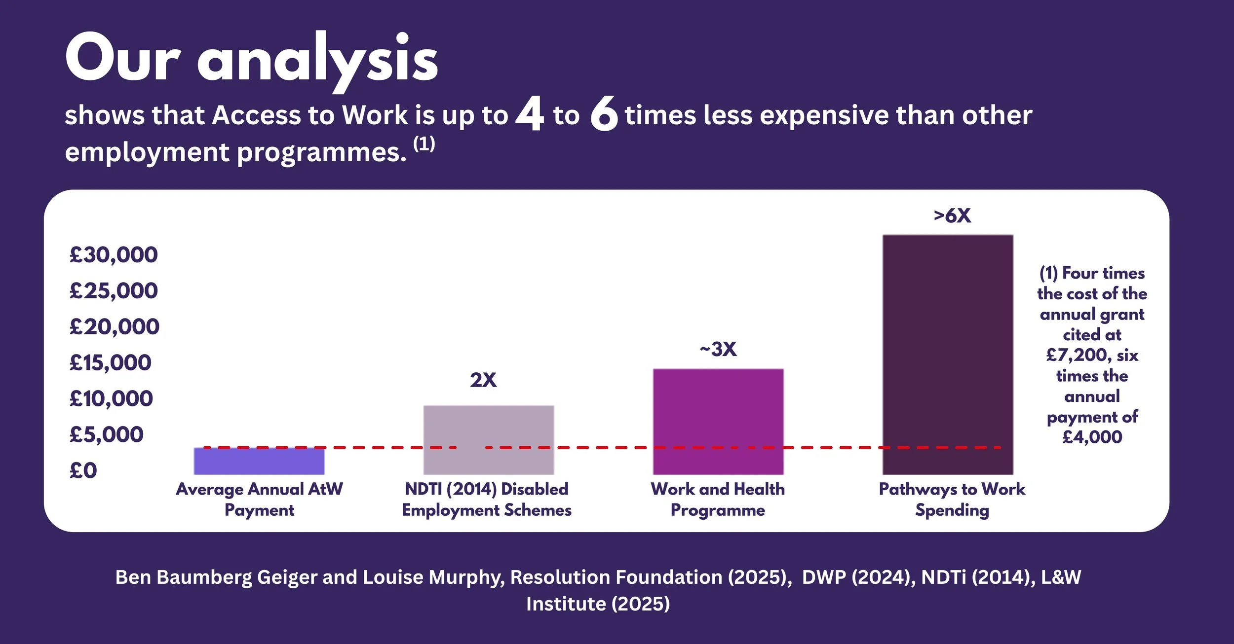 Bar chart showing Access to Work costs about £4,000 annually, compared to higher programme costs: NDTI £8,000, Work and Health £12,000, Pathways over £24,000, indicating four to six times cheaper.