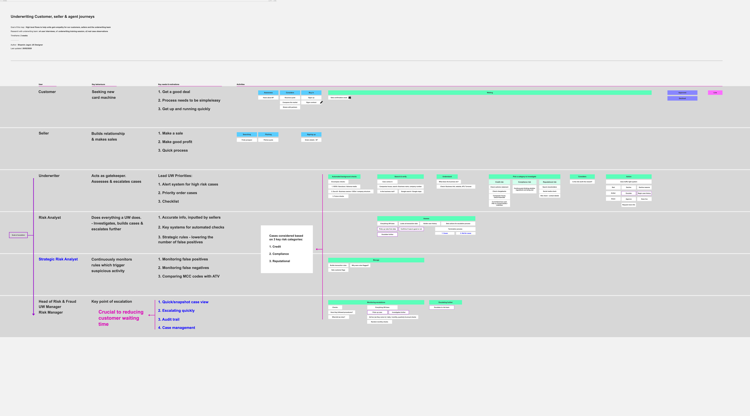 Underwriting Software Research & Re-Design at DOJO (FinTech).