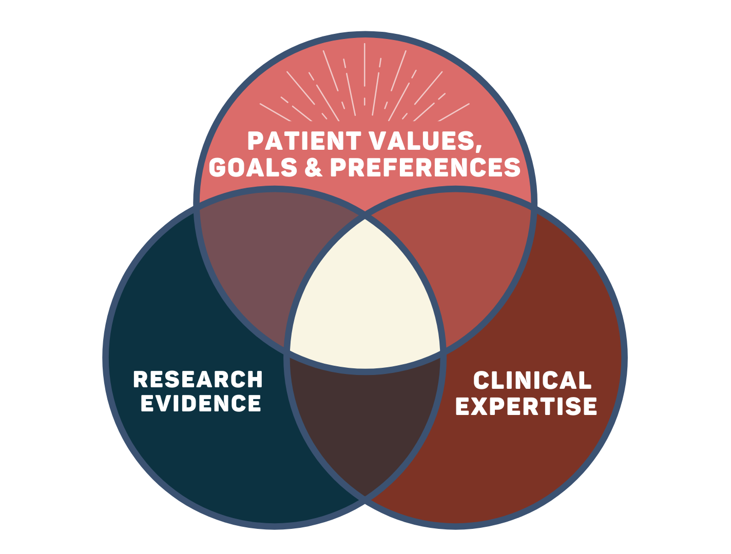 What is Evidence-Based Practice? — AMP Healthcare Education