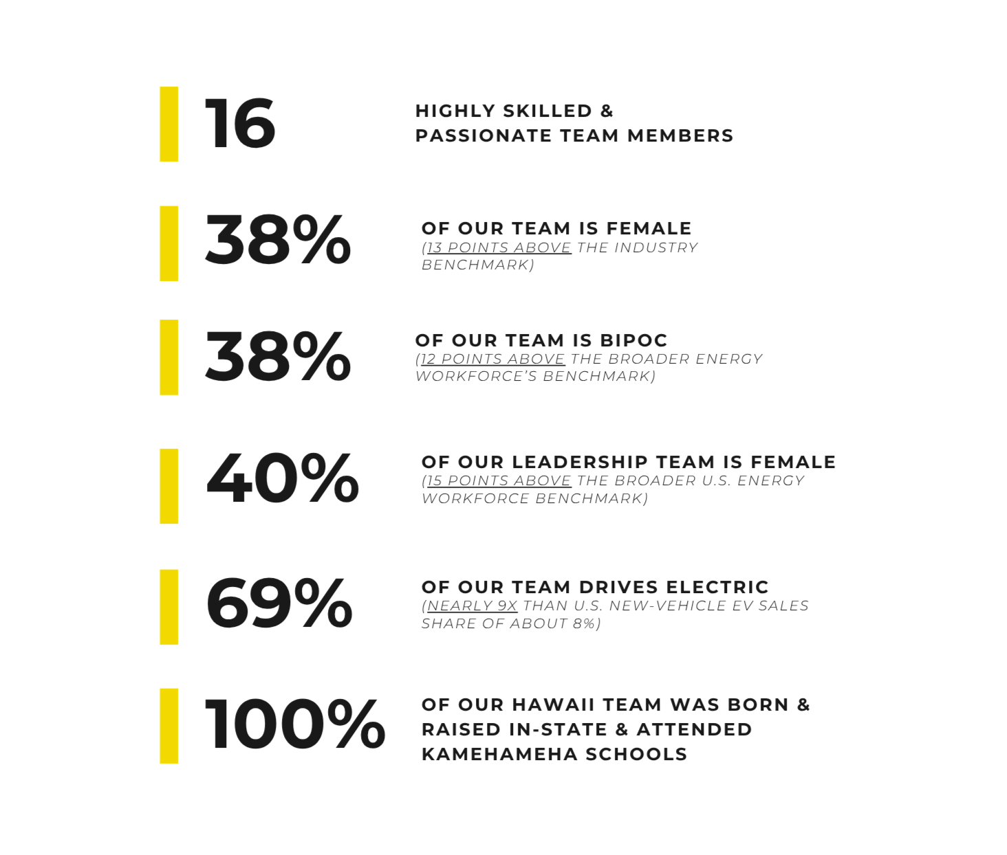 NCC’s diverse 16-member EV charging team includes 38% women, 38% BIPOC, 40% female leadership, and 69% EV drivers—bringing broader perspectives, stronger insight, and smarter charging solutions.