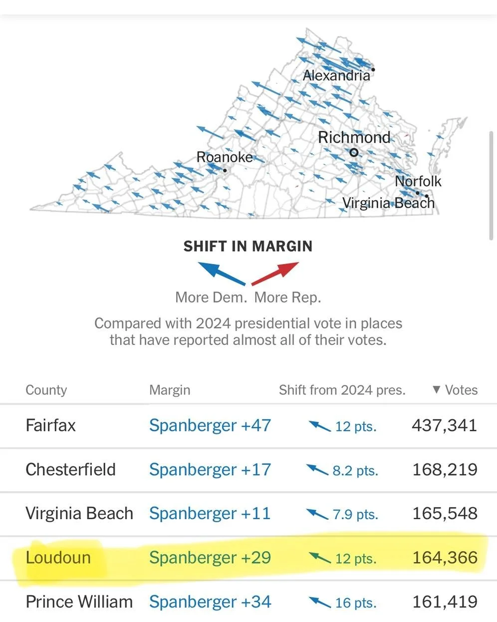 Loudoun is BLUE. End of story.