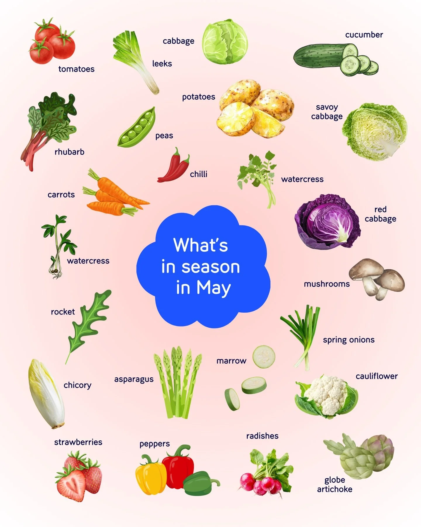 WHAT&rsquo;S IN SEASON THIS MAY 🌿✨

In May, we start to see a shift into lighter, fresher produce, including:
🥬 Asparagus
🍓 Strawberries
🥗 Spinach &amp; watercress
🌱 Peas &amp; broad beans
🥕 Carrots
🍅 Early tomatoes

Why eat seasonally?
🌍 Oft